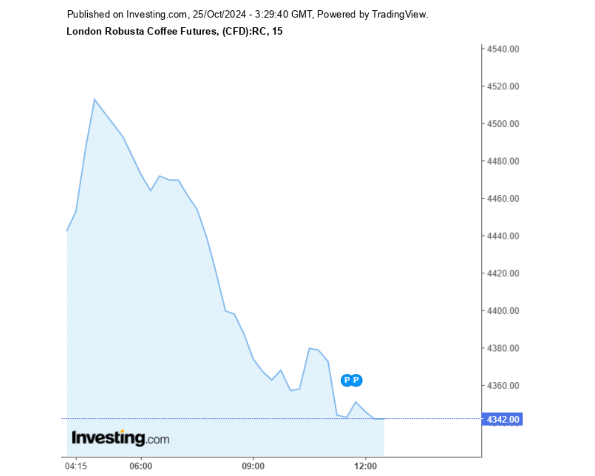 Biểu đồ giá cà phê Robusta sàn London ngày 25/10/2024