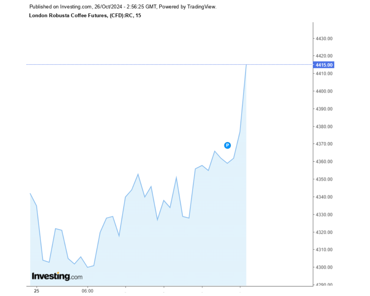Biểu đồ giá cà phê Robusta sàn London ngày 26/10/2024