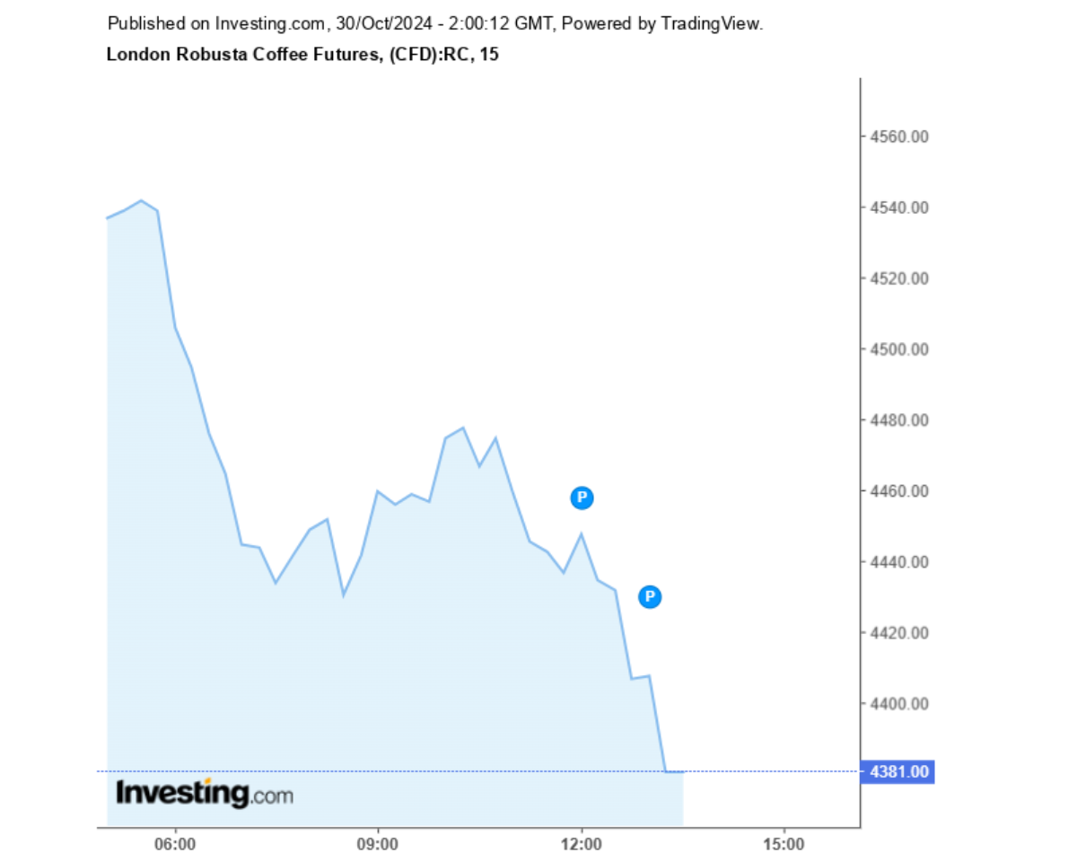 Biểu đồ giá cà phê Robusta sàn London ngày 30/10/2024