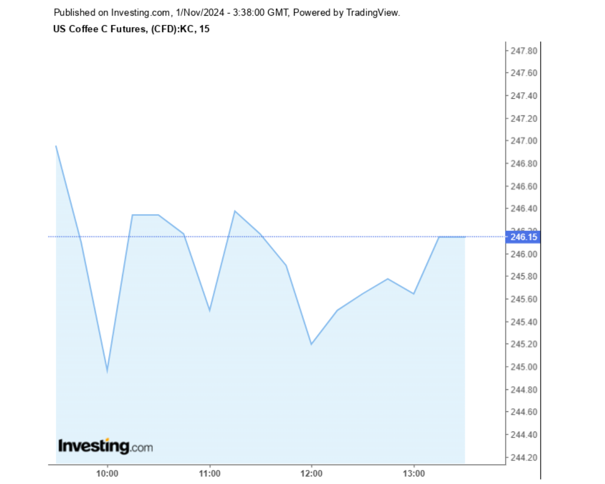 Biểu đồ giá cà phê Arabica sàn New York ngày 01/11/2024