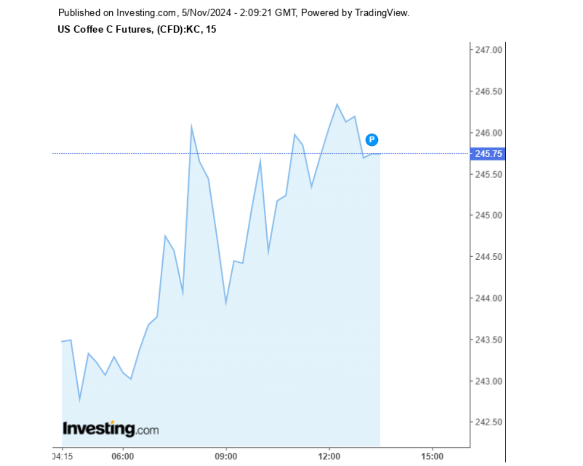 Biểu đồ giá cà phê Arabica sàn New York ngày 05/11/2024