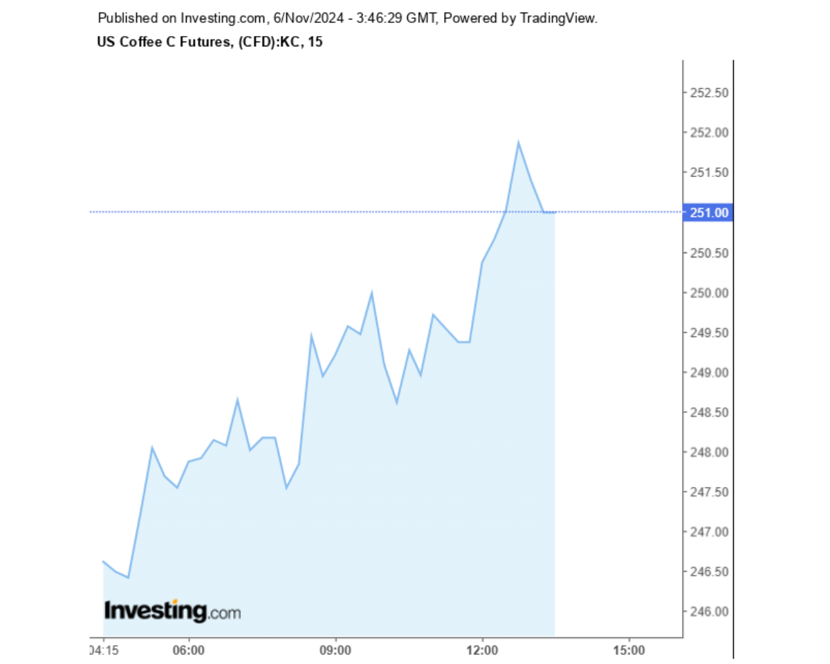 Biểu đồ giá cà phê Arabica sàn New York ngày 06/11/2024