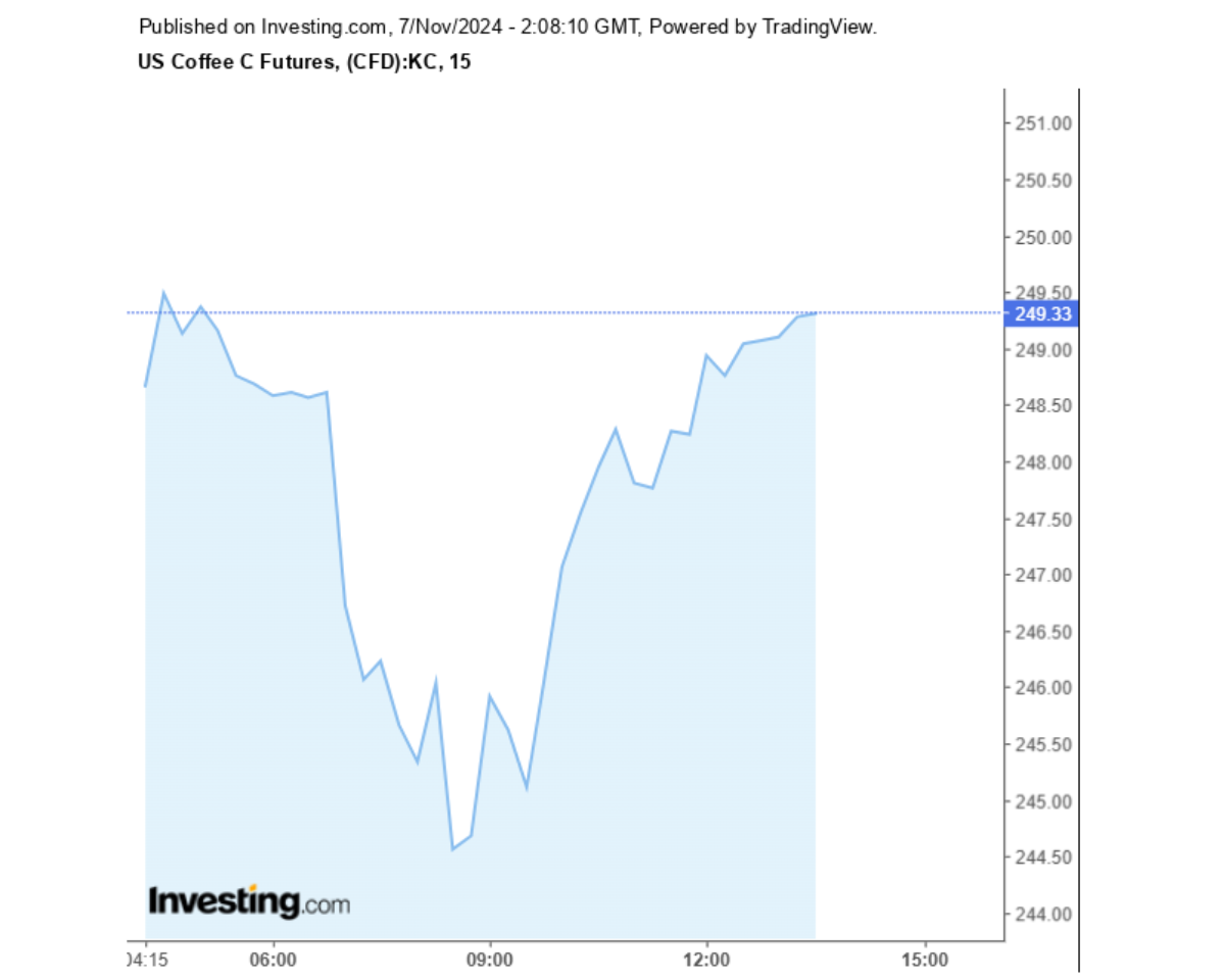 Biểu đồ giá cà phê Arabica sàn New York ngày 07/11/2024
