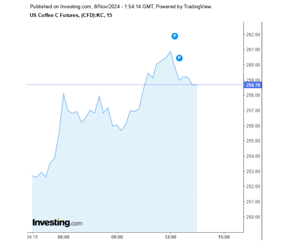 Biểu đồ giá cà phê Arabica sàn New York ngày 08/11/2024