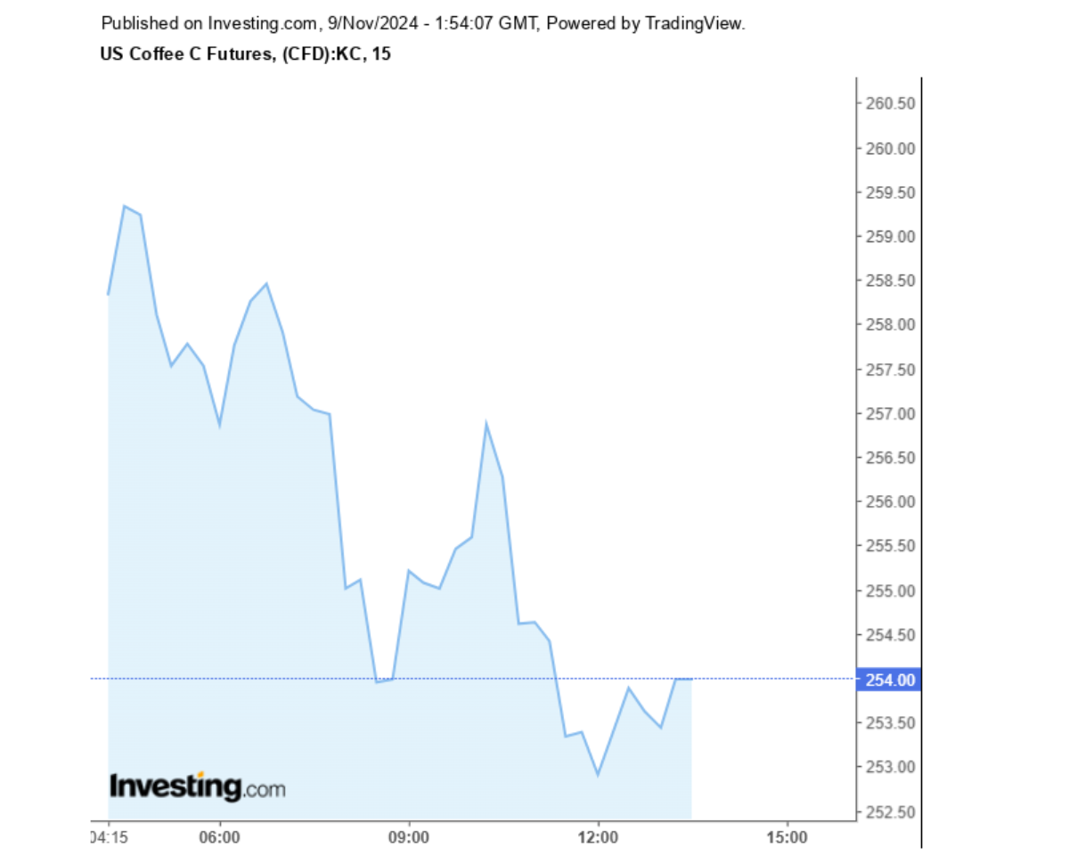 Biểu đồ giá cà phê Arabica sàn New York ngày 09/11/2024