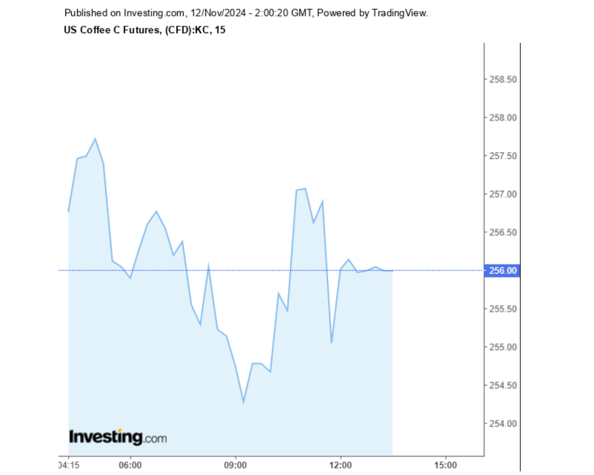 Biểu đồ giá cà phê Arabica sàn New York ngày 12/11/2024