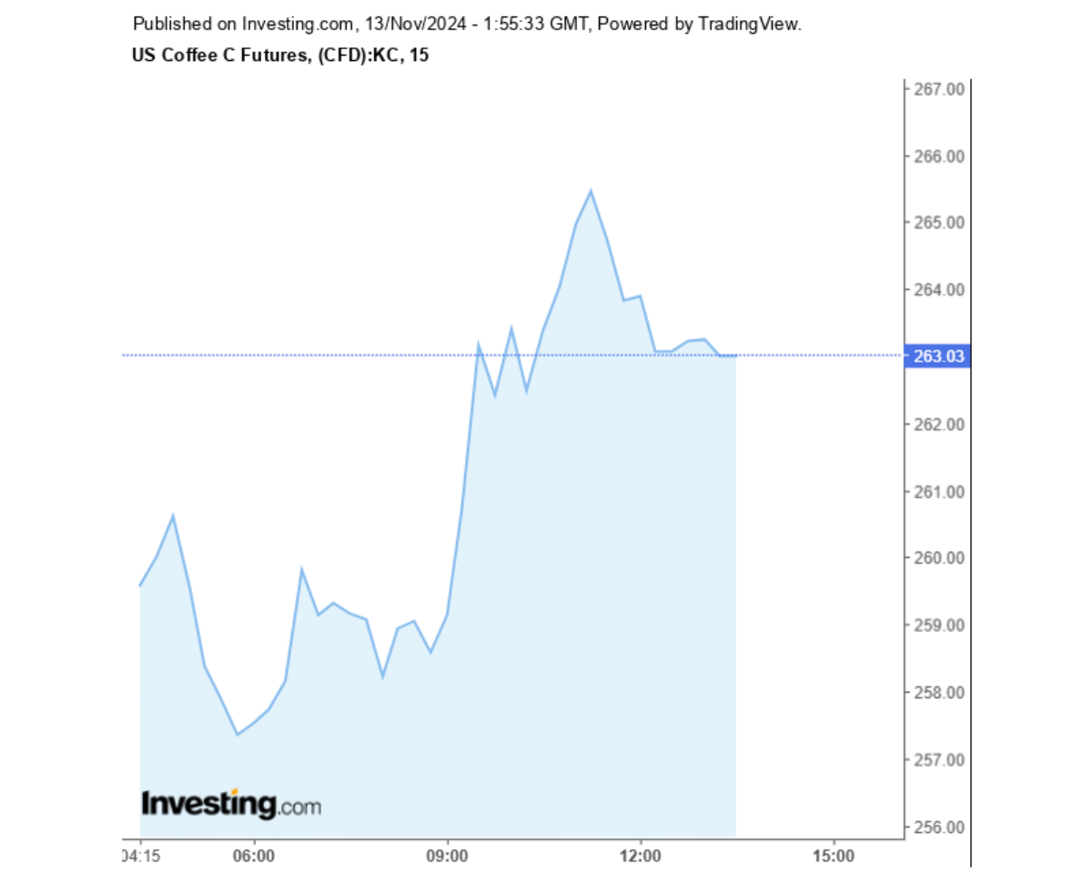Biểu đồ giá cà phê Arabica sàn New York ngày 13/11/2024
