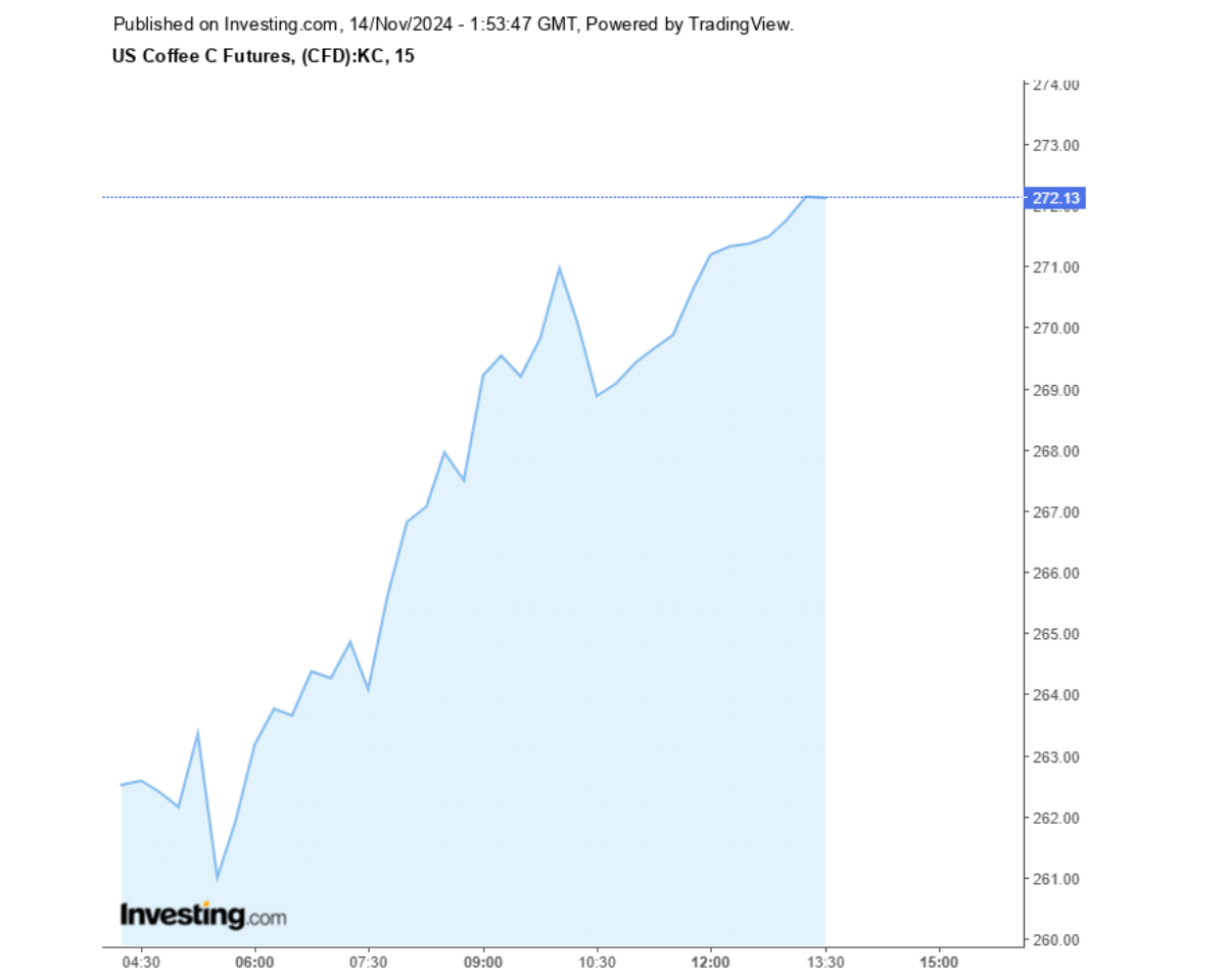 Biểu đồ giá cà phê Arabica sàn New York ngày 14/11/2024