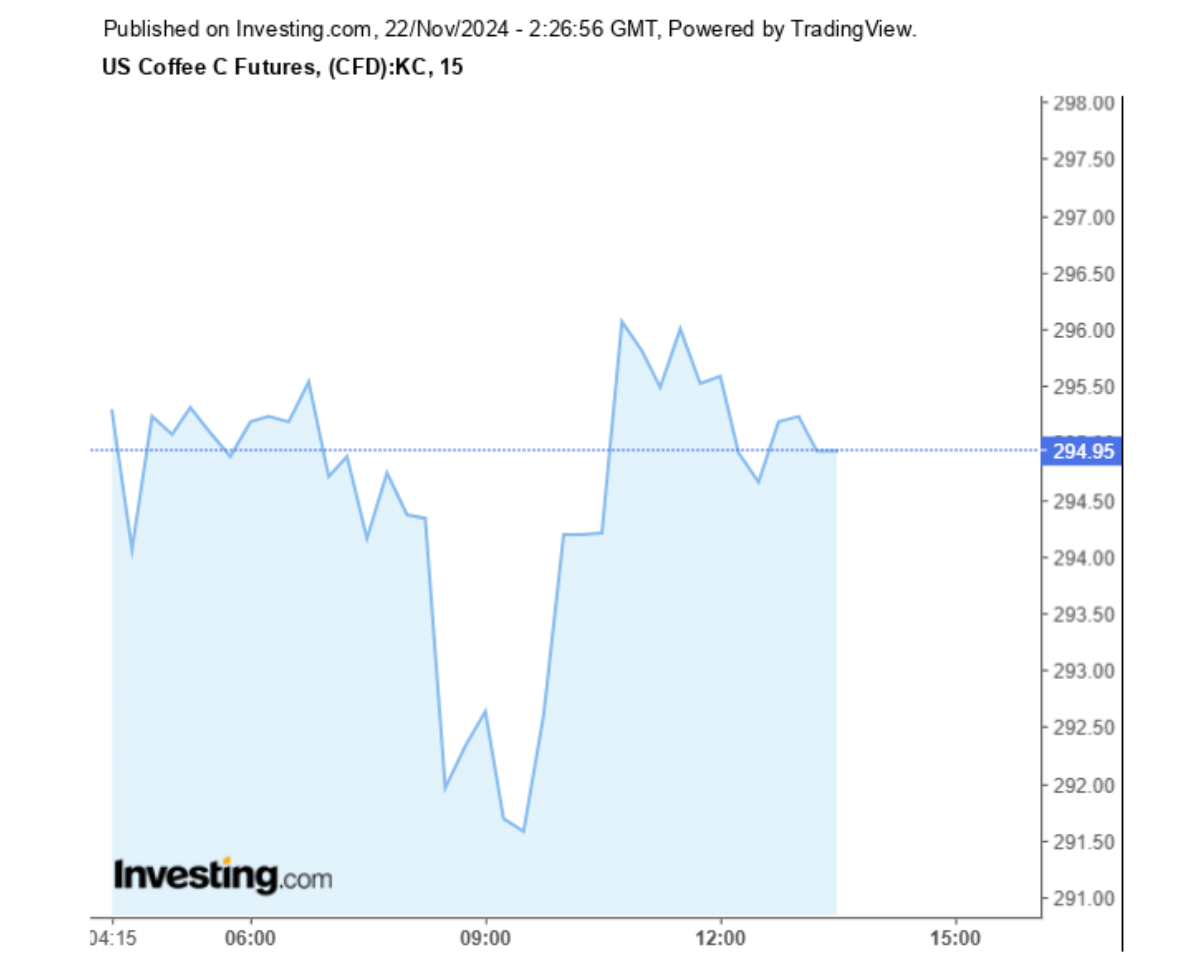 Biểu đồ giá cà phê Arabica sàn New York ngày 22/11/2024