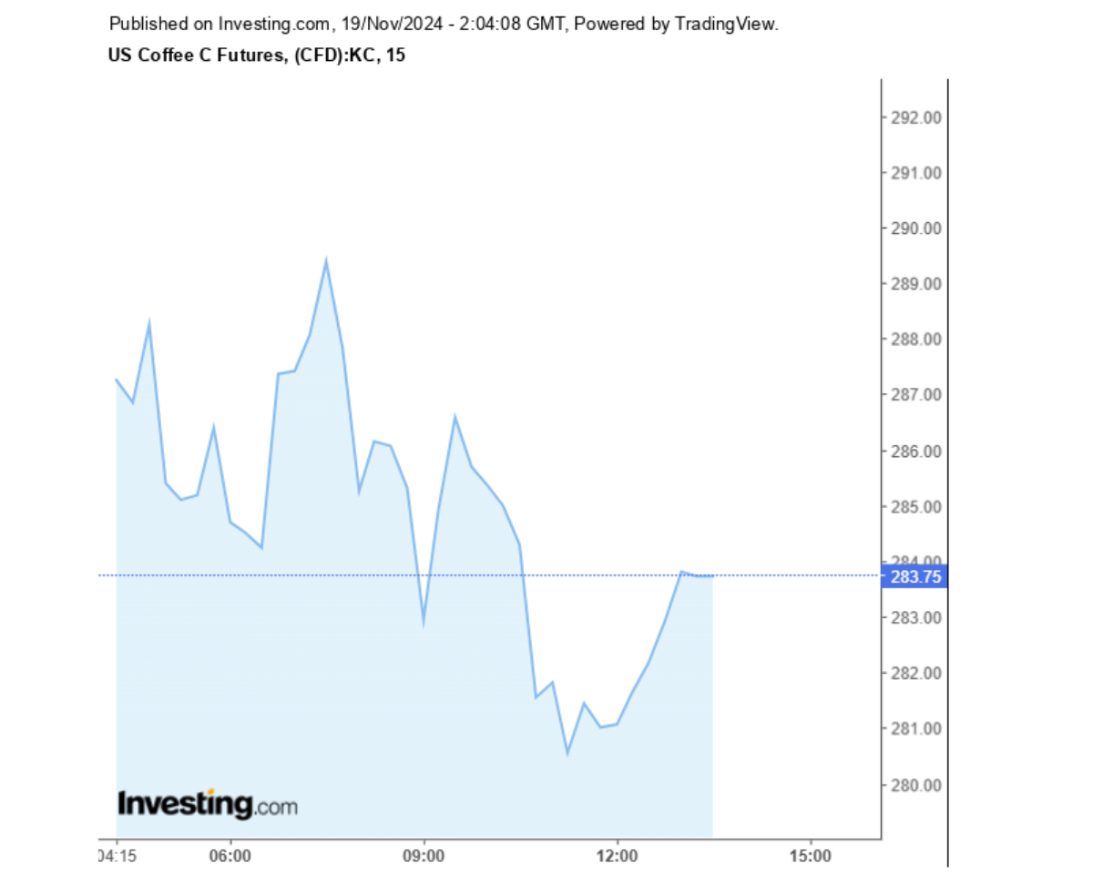 Biểu đồ giá cà phê Arabica sàn New York ngày 19/11/2024