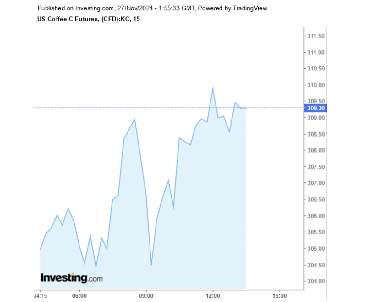 Biểu đồ giá cà phê Arabica sàn New York ngày 27/11/2024