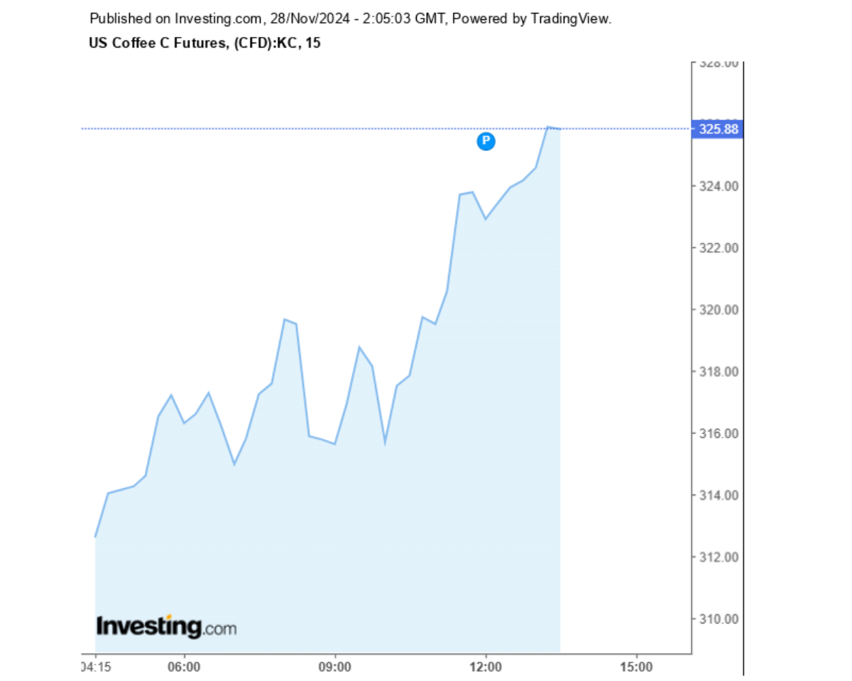 Biểu đồ giá cà phê Arabica sàn New York ngày 28/11/2024