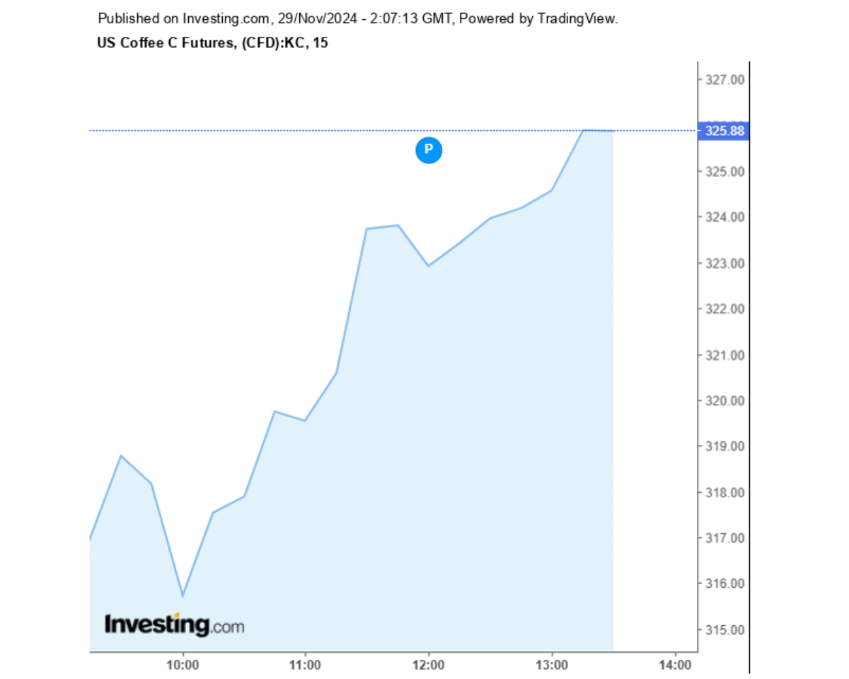 Biểu đồ giá cà phê Arabica sàn New York ngày 29/11/2024