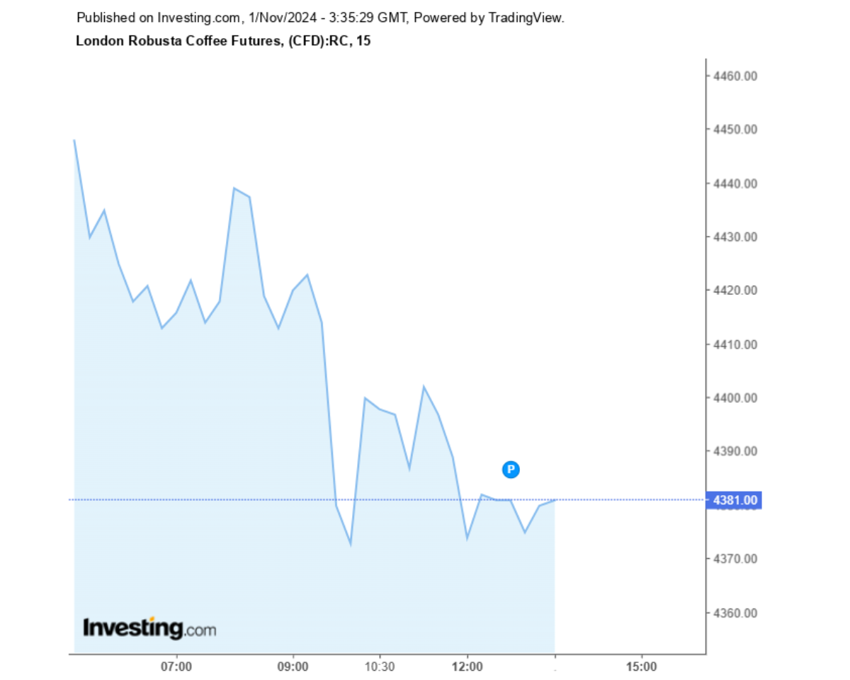 Biểu đồ giá cà phê Robusta sàn London ngày 01/11/2024