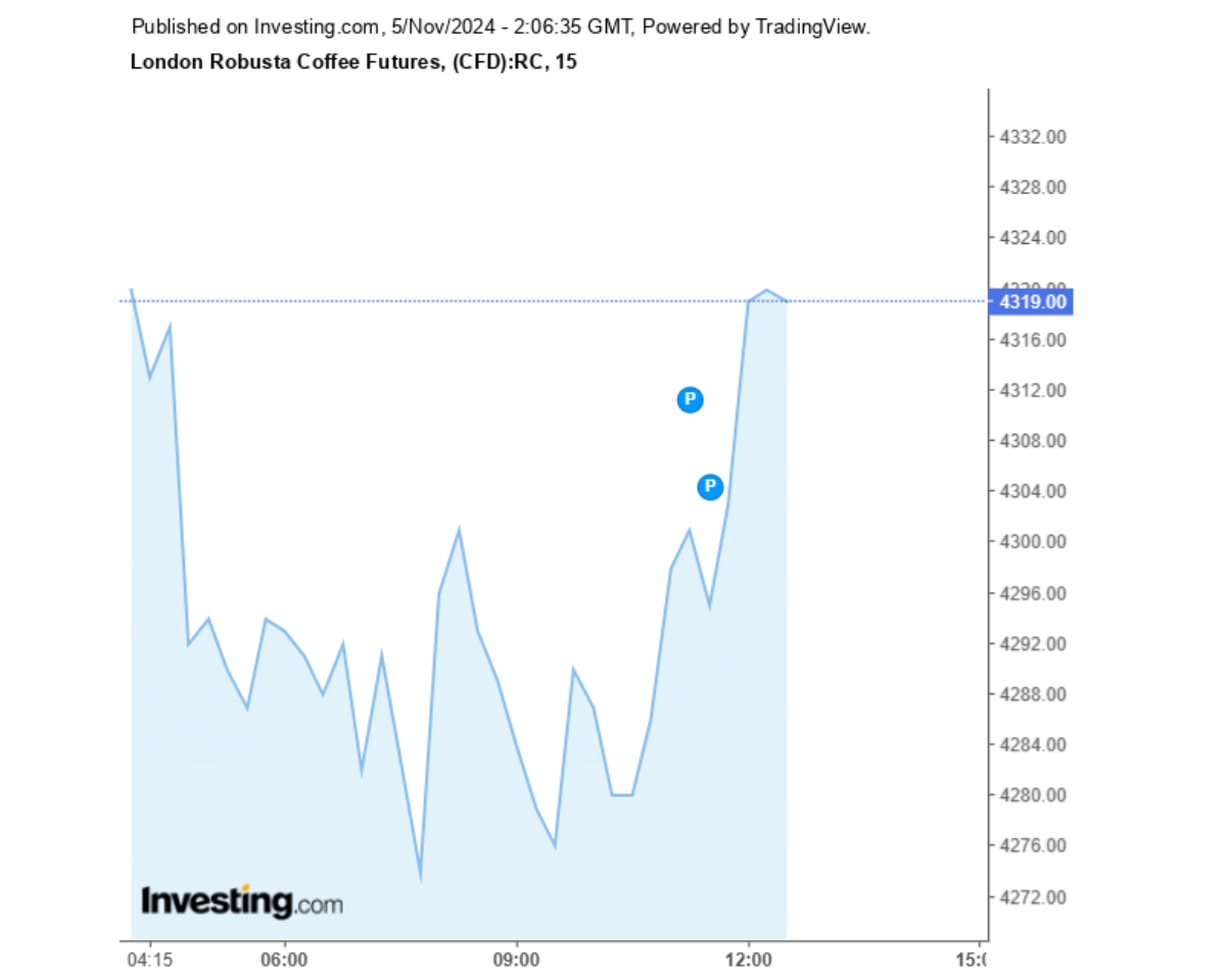 Biểu đồ giá cà phê Robusta sàn London ngày 05/11/2024