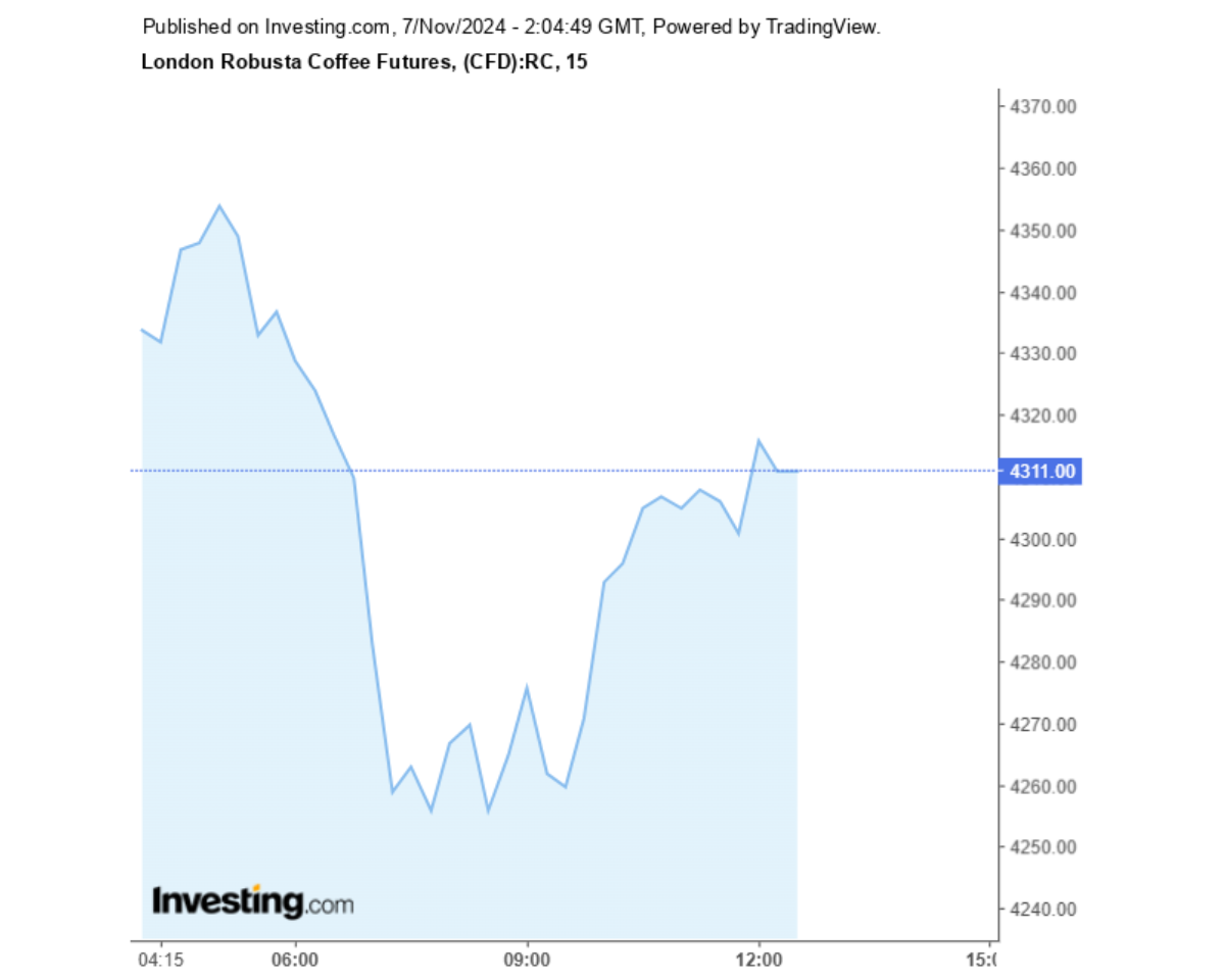 Biểu đồ giá cà phê Robusta sàn London ngày 07/11/2024