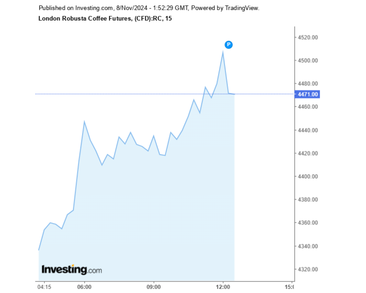 Biểu đồ giá cà phê Robusta sàn London ngày 08/11/2024