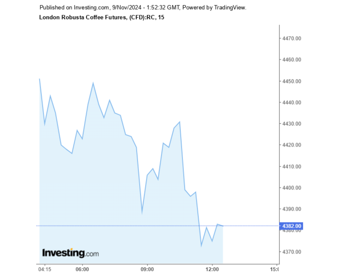 Biểu đồ giá cà phê Robusta sàn London ngày 09/11/2024
