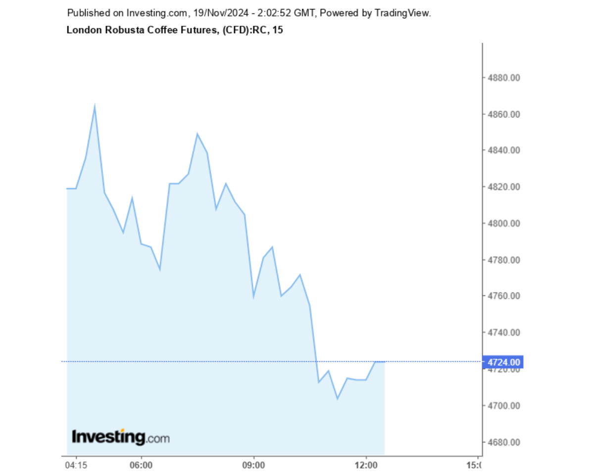 Biểu đồ giá cà phê Robusta sàn London ngày 19/11/2024