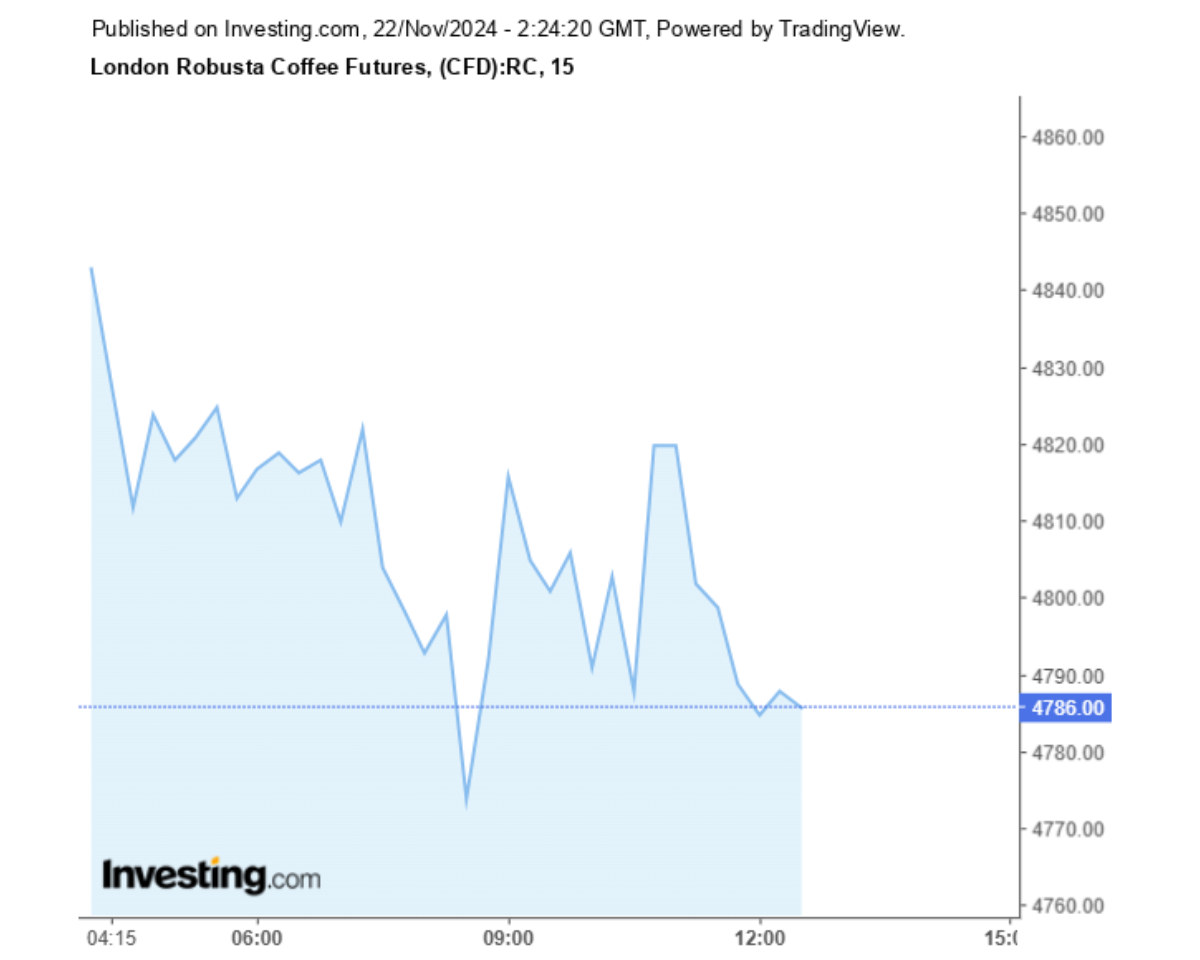 Biểu đồ giá cà phê Robusta sàn London ngày 22/11/2024