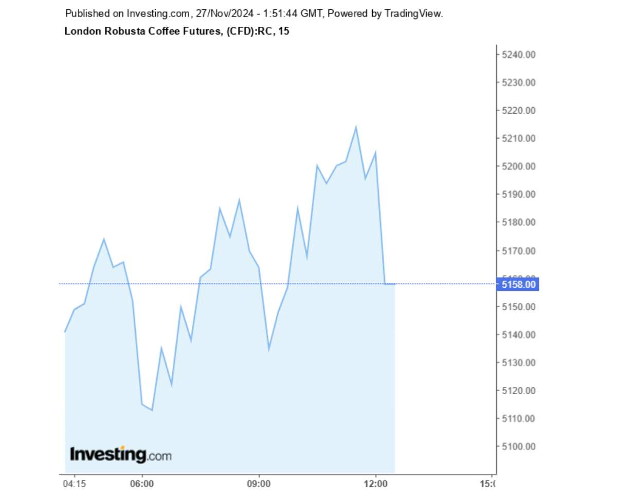 Biểu đồ giá cà phê Robusta sàn London ngày 27/11/2024
