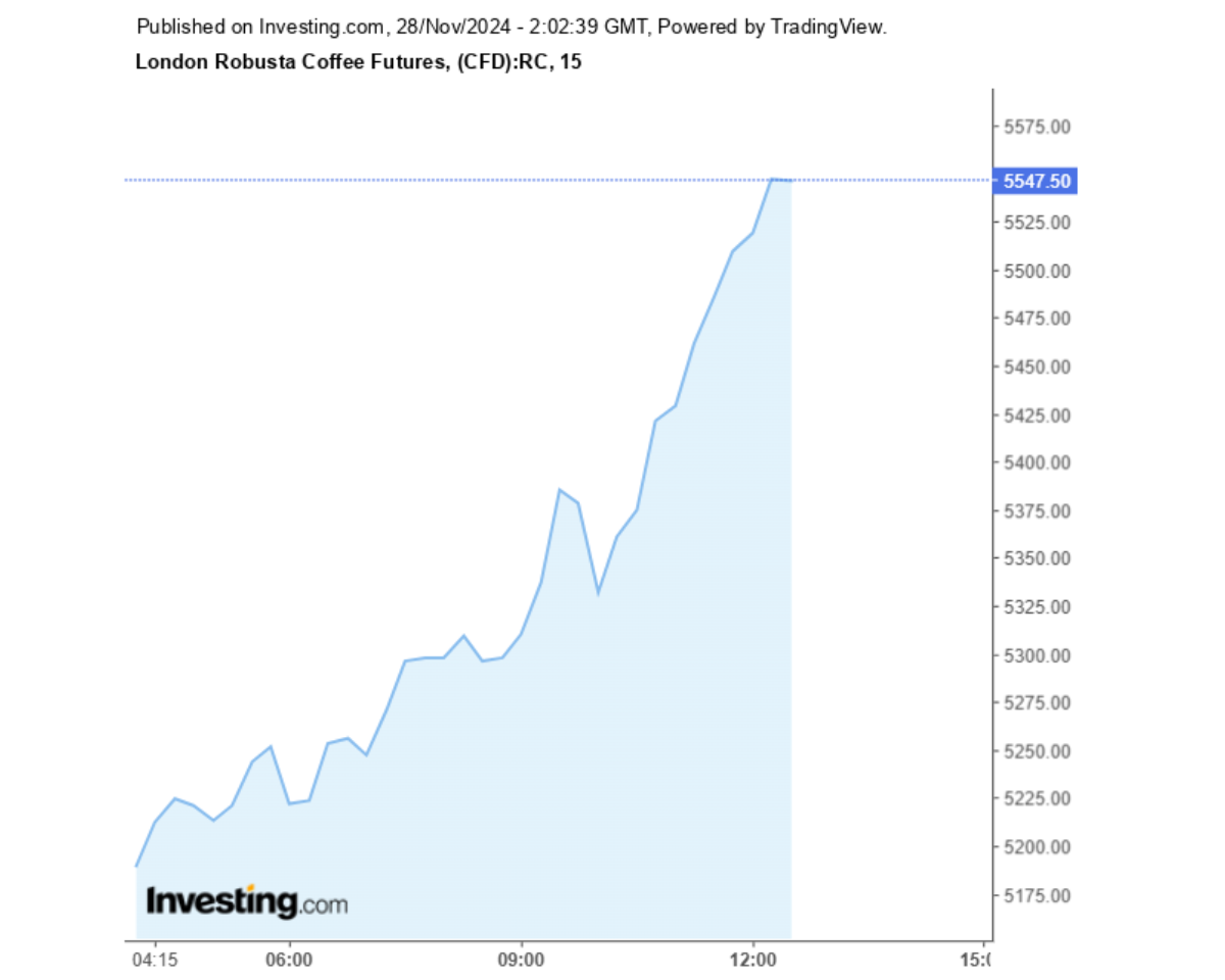 Biểu đồ giá cà phê Robusta sàn London ngày 28/11/2024