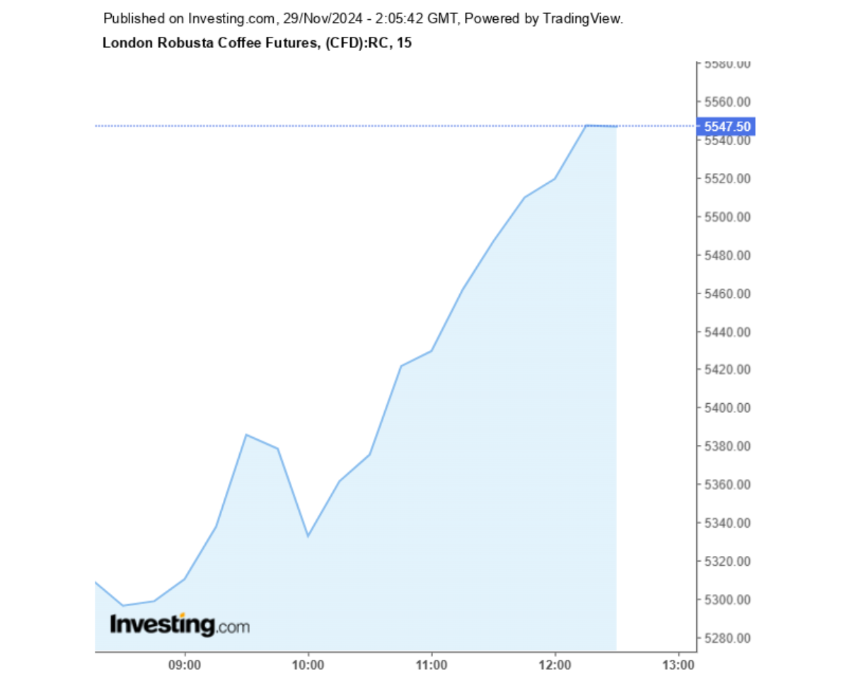 Biểu đồ giá cà phê Robusta sàn London ngày 29/11/2024
