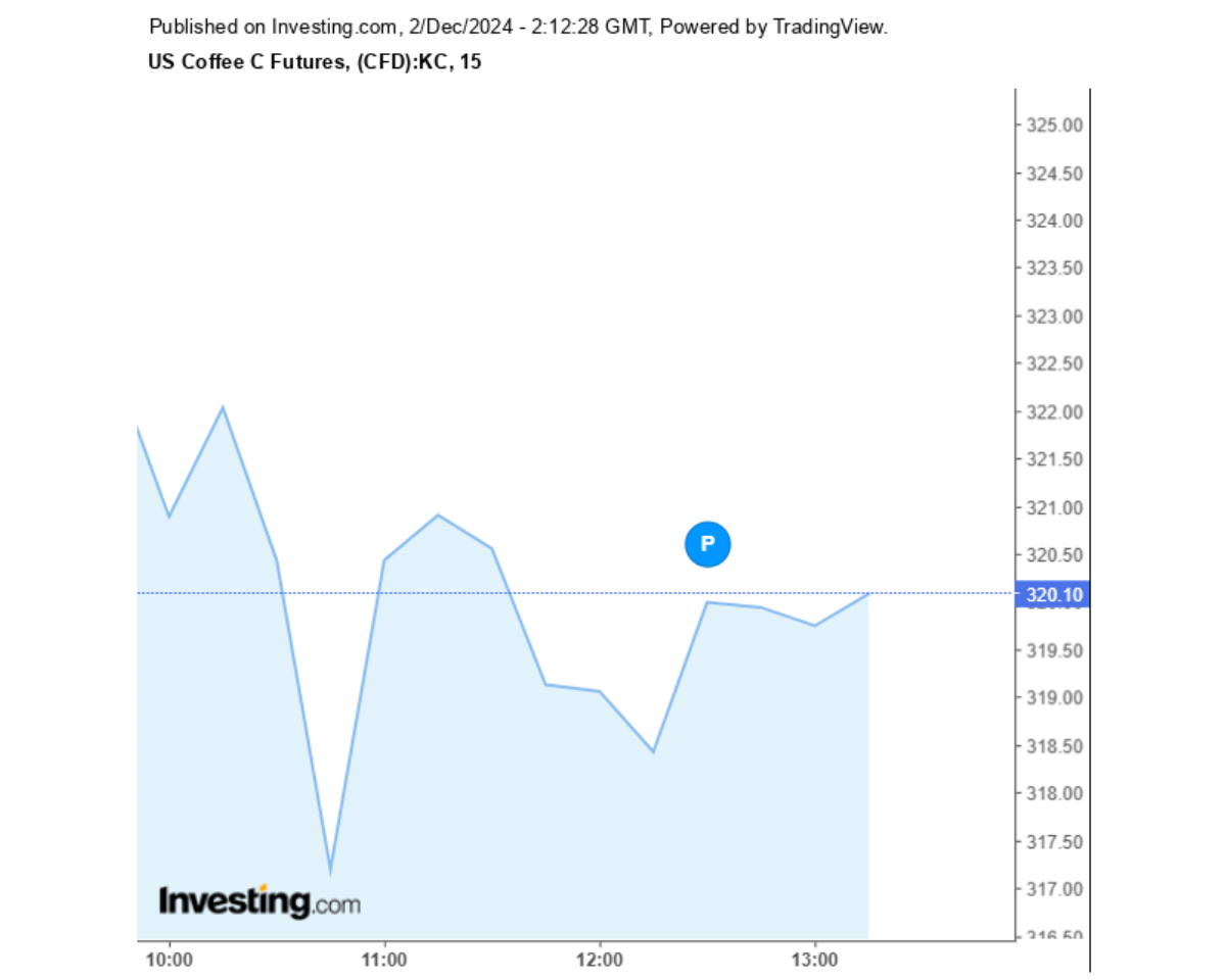 Biểu đồ giá cà phê Arabica sàn New York ngày 02/12/2024