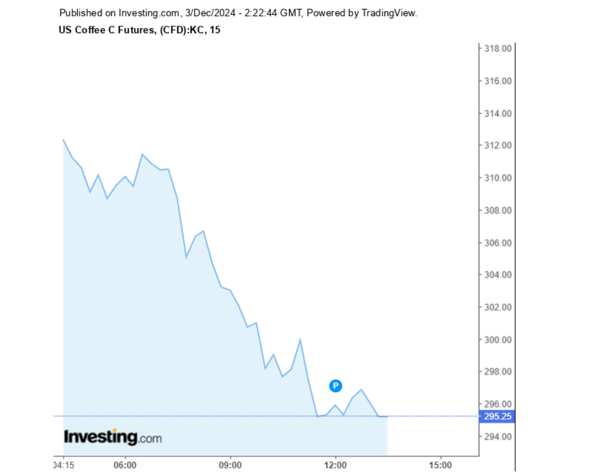 Biểu đồ giá cà phê Arabica sàn New York ngày 03/12/2024