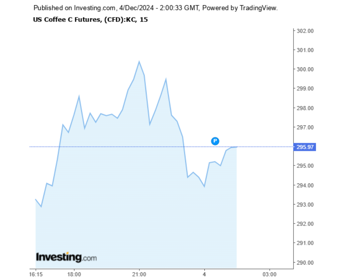Biểu đồ giá cà phê Arabica sàn New York ngày 04/12/2024