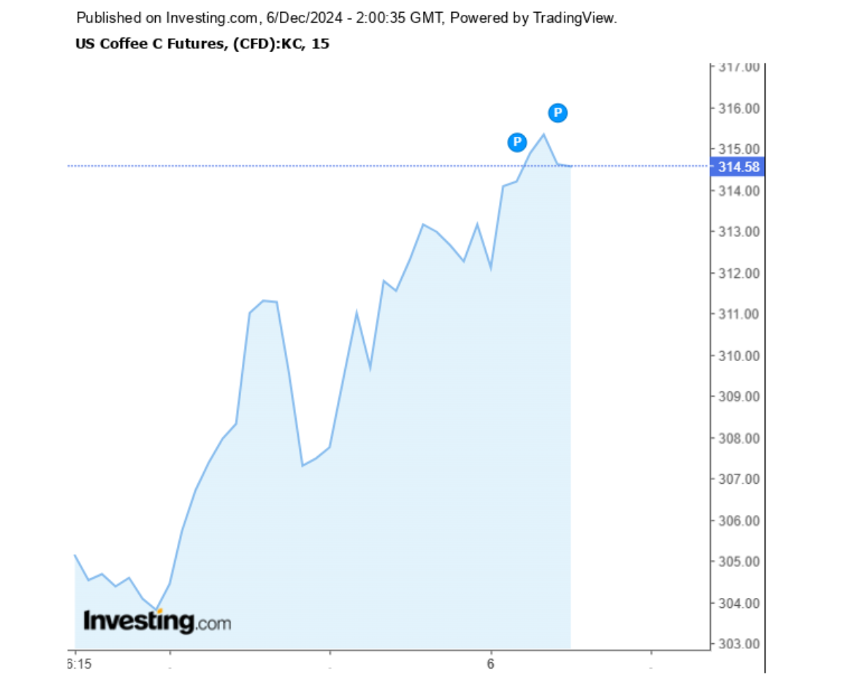 Biểu đồ giá cà phê Arabica ngày 06/12/2024