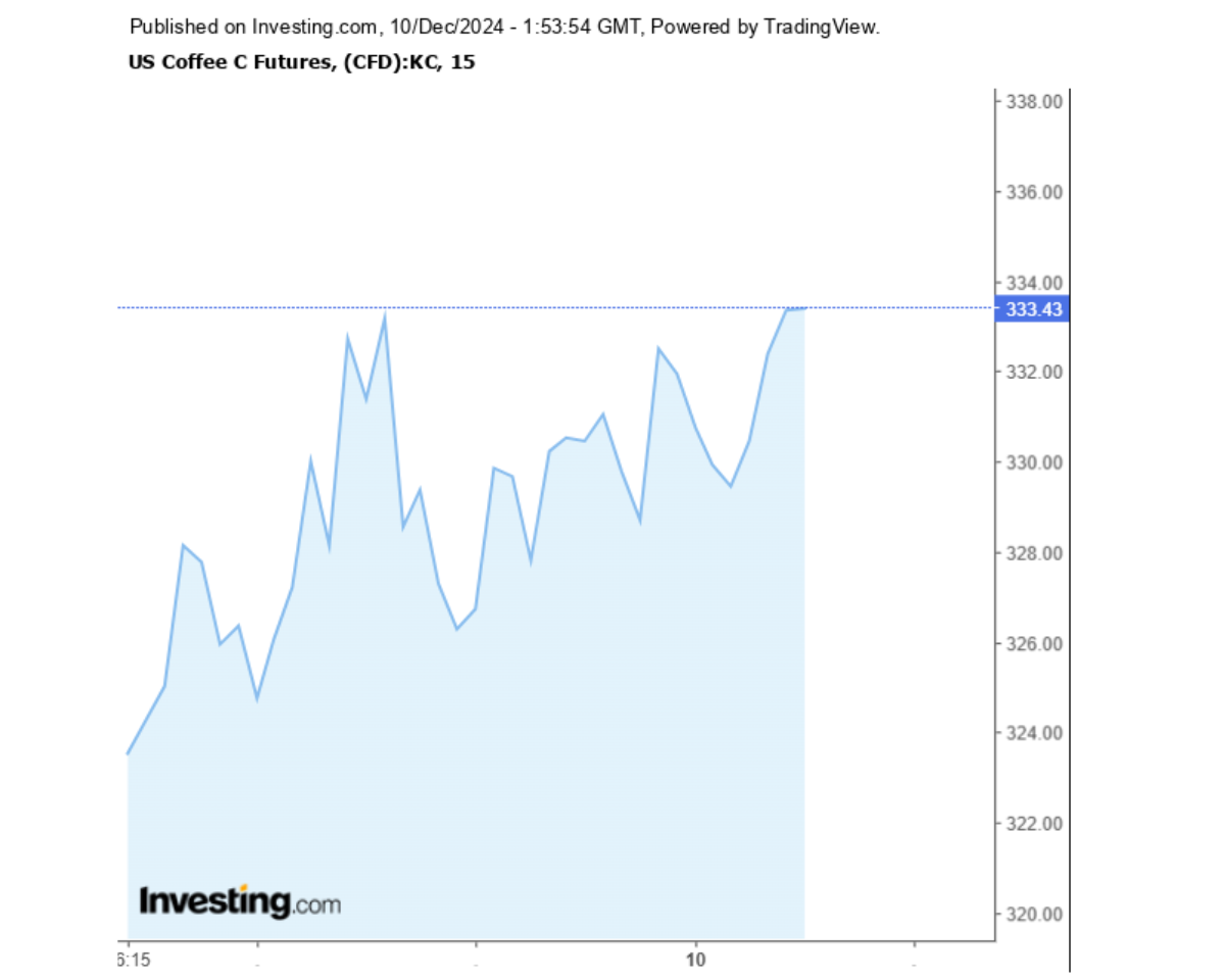 Biểu đồ giá cà phê Arabica ngày 10/12/2024