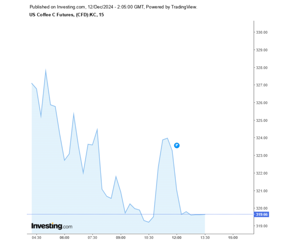 Biểu đồ giá cà phê Arabica ngày 12/12/2024