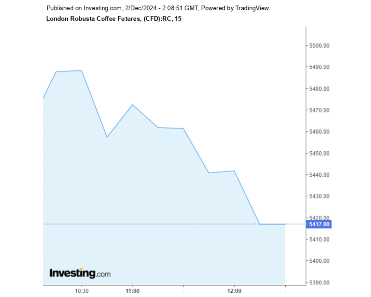 Biểu đồ giá cà phê Robusta sàn London ngày 01/12/2024