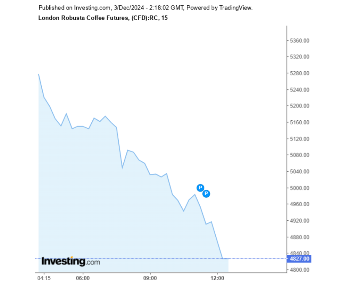 Biểu đồ giá cà phê Robusta sàn London ngày 03/12/2024