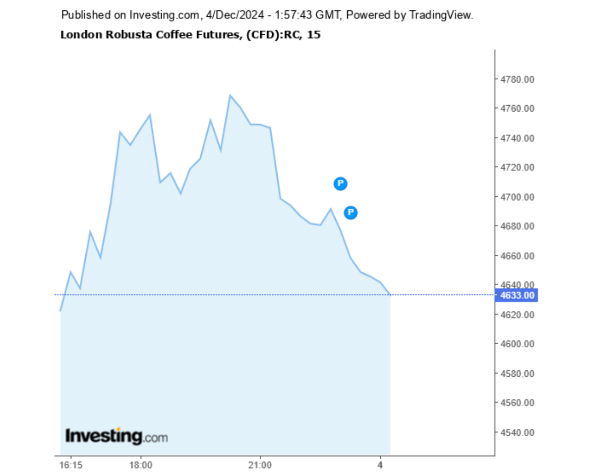 Biểu đồ giá cà phê Robusta sàn London ngày 04/12/2024