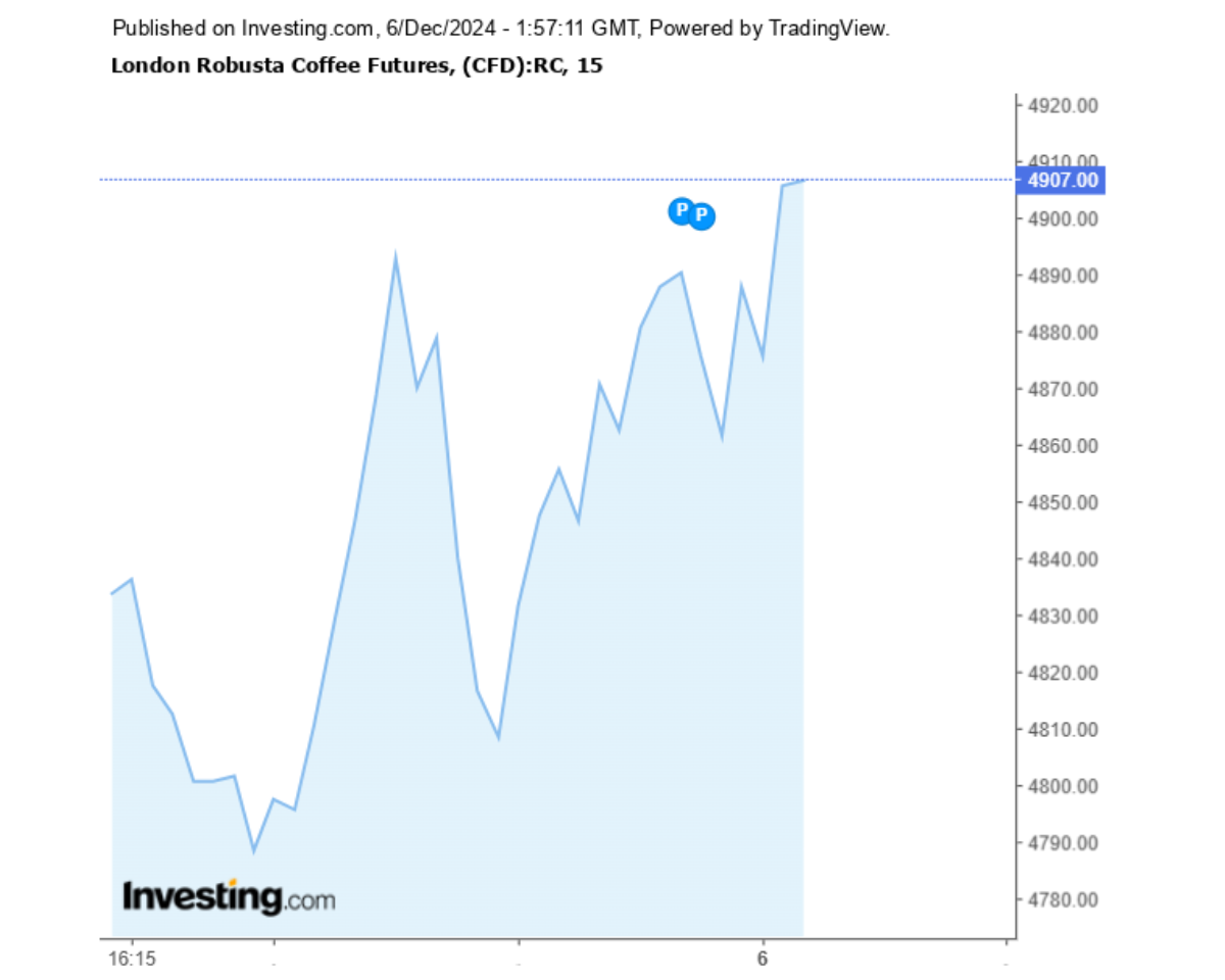 Biểu đồ giá cà phê Robusta sàn London ngày 06/12/2024