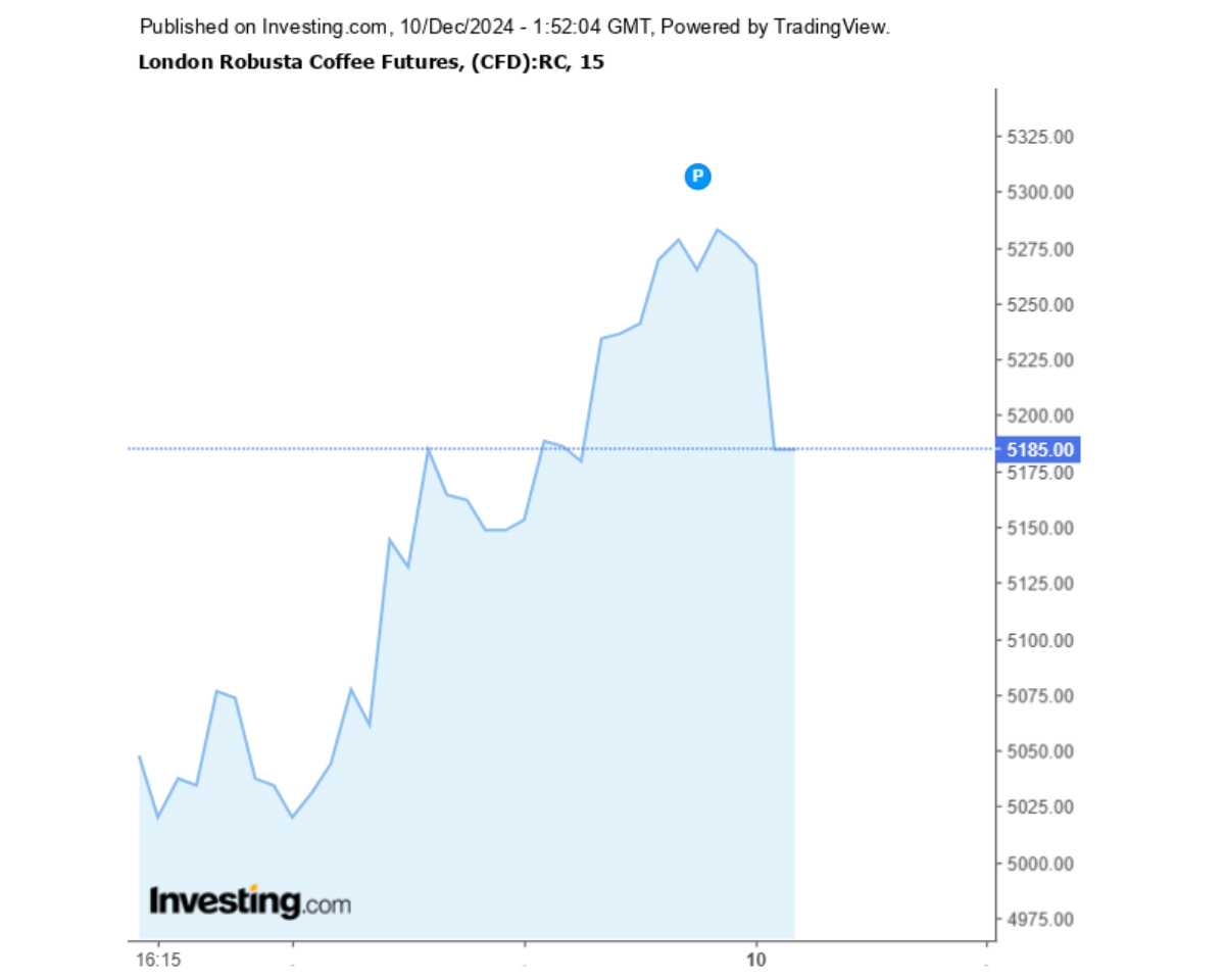 Biểu đồ giá cà phê Robusta sàn London ngày 10/12/2024