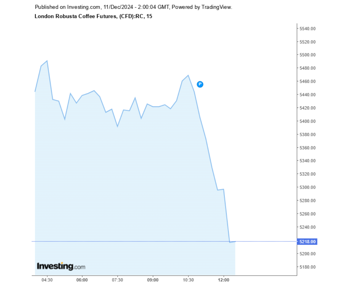 Biểu đồ giá cà phê Robusta sàn London ngày 11/12/2024