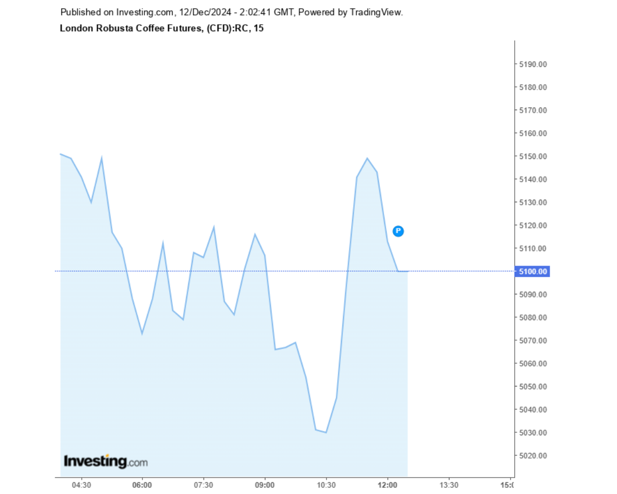 Biểu đồ giá cà phê Robusta sàn London ngày 12/12/2024